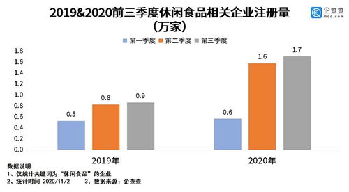 致癌薯片 背后 我國休閑食品相關(guān)企業(yè)前三季度注冊(cè)量同比增105.2